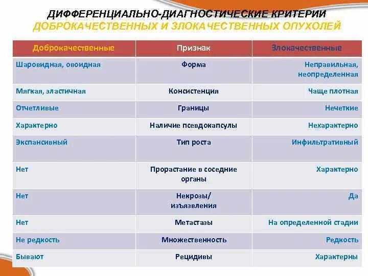 Доброкачественные и злокачественные опухоли таблица. Критерии доброкачественности и злокачественности опухолей. Доброкачественные и злокачественные опухоли. Признаки доброкачественных и злокачественных опухолей таблица. Как определить доброкачественная или злокачественная опухоль