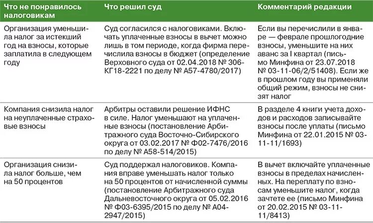 Налоги и взносы с организации. Пониженные ставки УСН. Страховые взносы в ИФНС. Налоговые вычеты страховых взносов. Льготы по уплате страховых взносов..