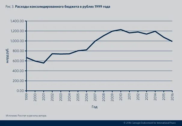 Экономический рост Нидерландов. Экономические обзоры рф