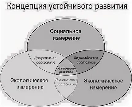 Проектирование устойчивого развития