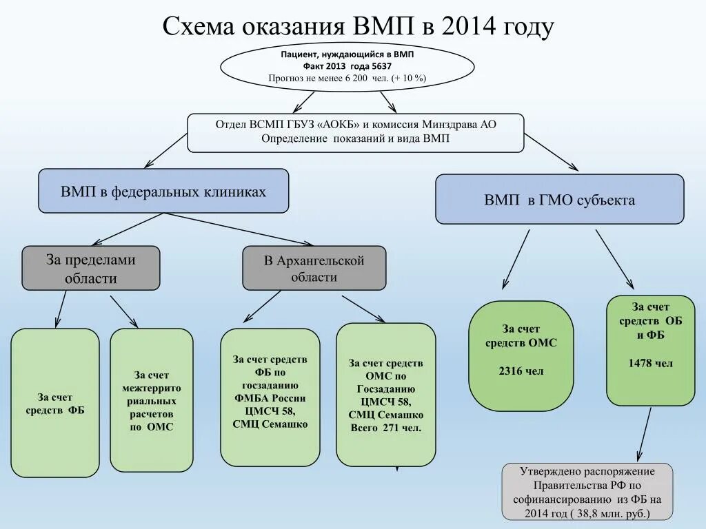 Схема оказания ВМП. Схема оказания высокотехнологической медицинской помощи. Отдел ВМП. ВМП В медицине расшифровка.