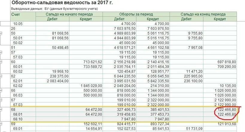 Сведения о наличии отрицательного сальдо енс. 68 счет оборотно сальдовая ведомость. оборотно-сальдовая ведомость по счету 68. оборотно-сальдовая ведомость по счету 68.01. 68 счет развернутое сальдо.
