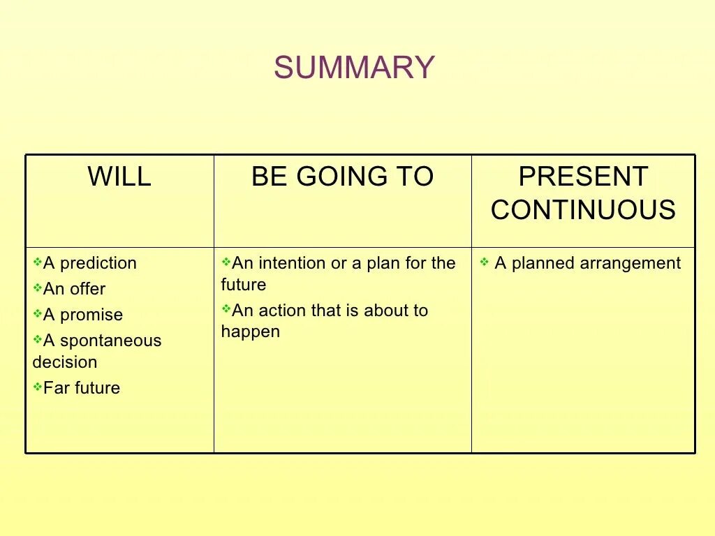 Use future simple or future continuous. To be going to Future simple present Continuous разница. Be going to Future simple present Continuous разница. Will be going to present Continuous present simple for Future правило. To be going to will present Continuous.