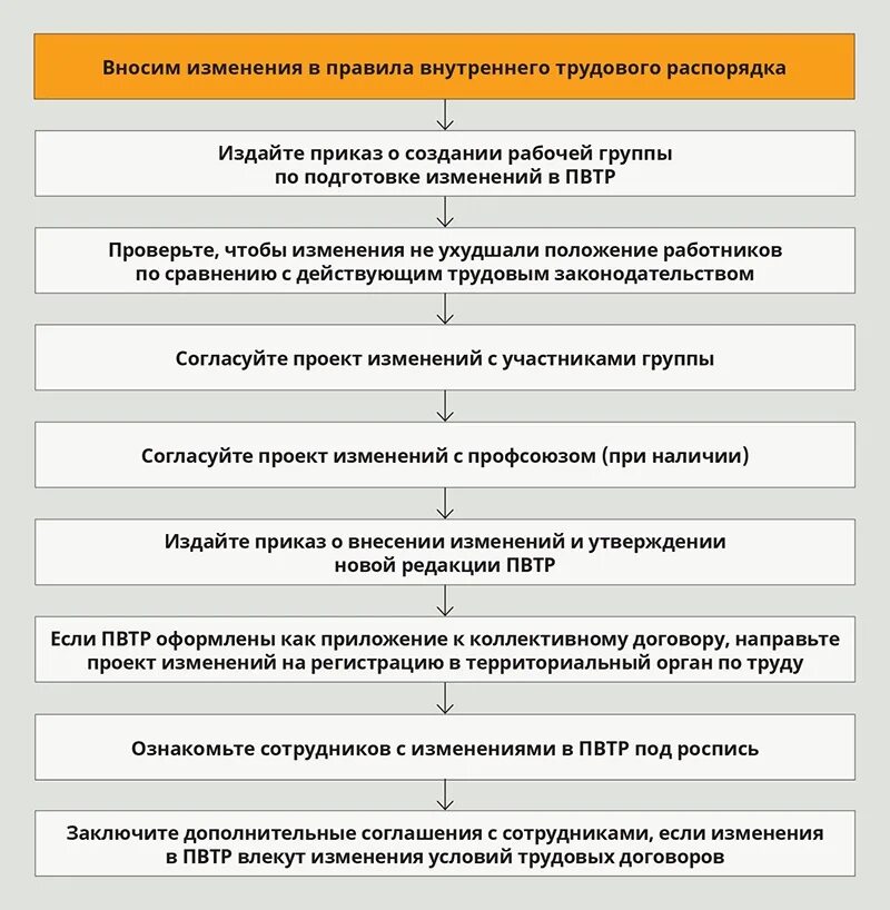 Пвтр изменения 2023. Правила внутреннего трудового распорядка схема. Порядок принятия правил внутреннего трудового распорядка. Схема порядок утверждения правил внутреннего трудового распорядка. Согласование правил внутреннего трудового распорядка.