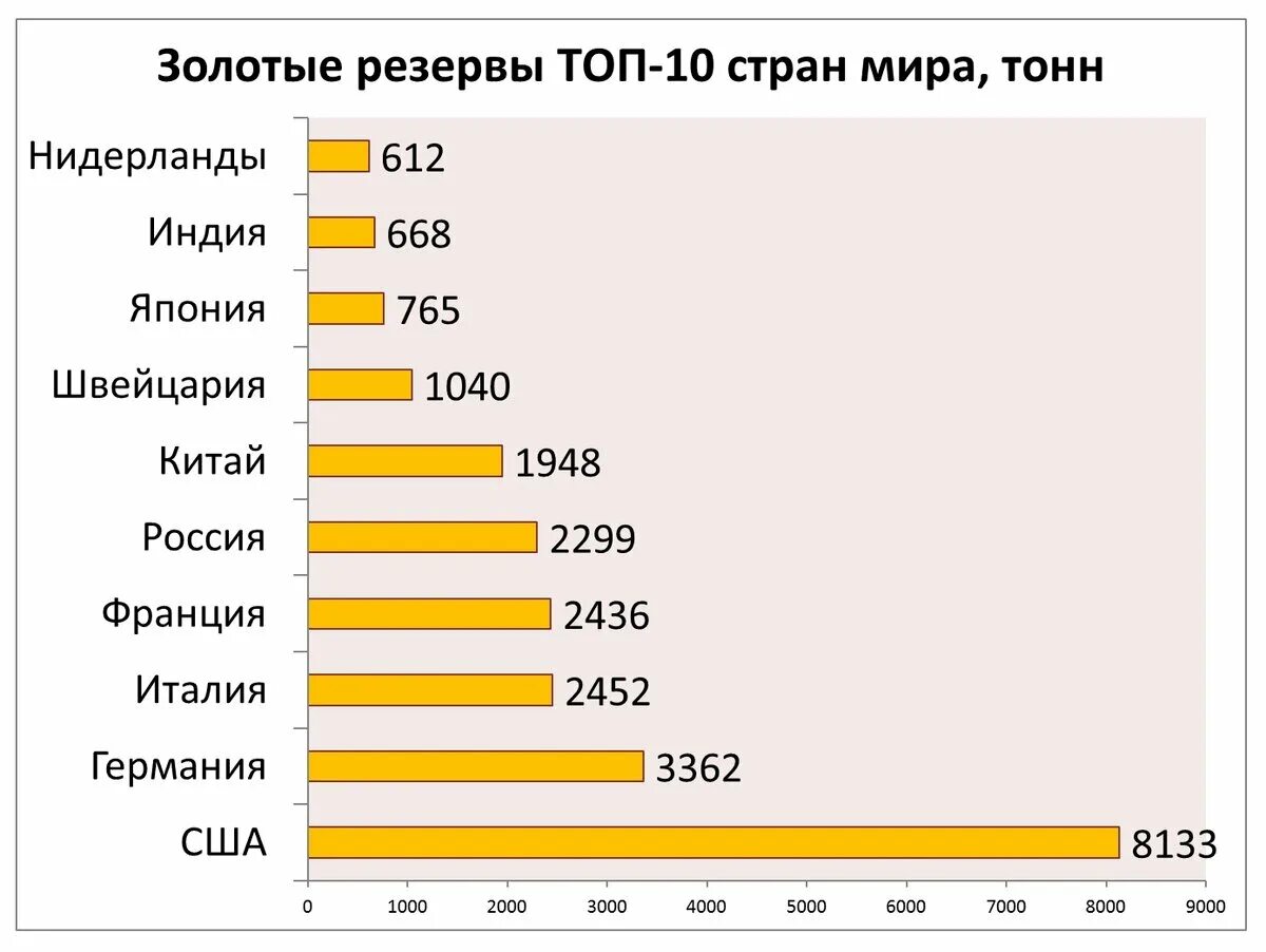 Страны богатые золотом. Мировые запасы золота. Запасы золота в мире по странам. Страны с самыми большими запасами золота. Крупнейшие запасы золота.