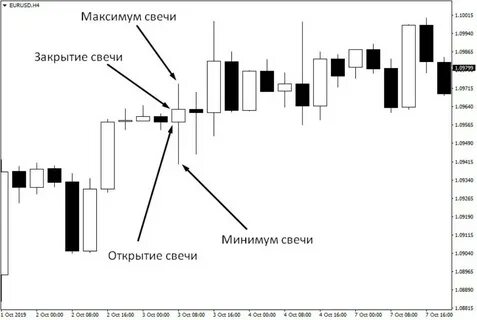 Открытие закрытие свечи