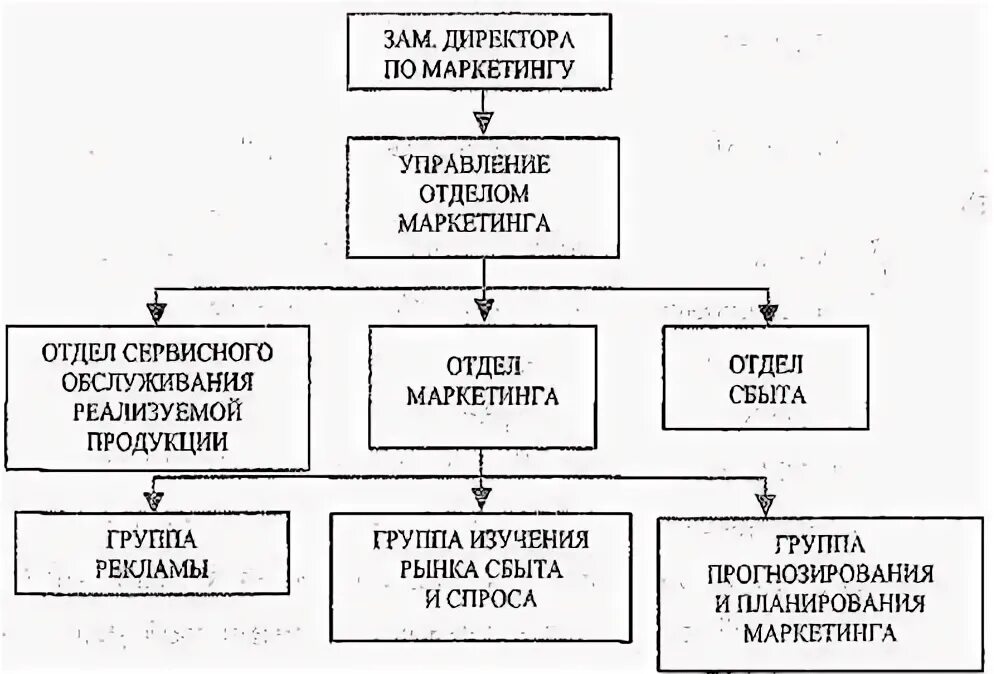 Отдел прогнозирования и планирования маркетинга. Дизайнер в оргструктуре маркетинга. Отдел прогнозирования и планирования маркетинга кому подчиняются. Структура маркетинговой стратегии. Управление рынком сбыта