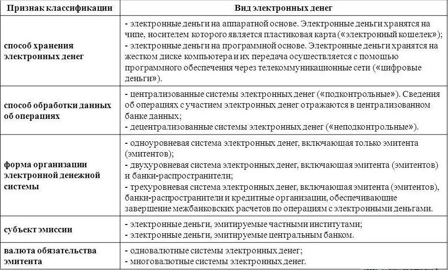 Электронная финансовая операция. Классификация электронных денег таблица. Виды электронных денег. Электронные денежные системы таблица. Классификация видов электронных денег.