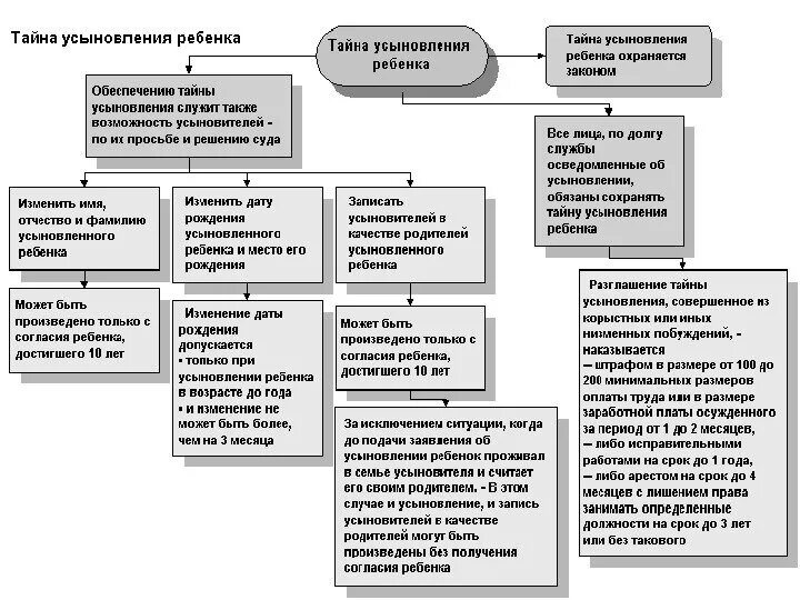 Установление усыновления. Порядок усыновления схема. этапы усыновления ребенка схема. порядок усыновления гражданами рф схема. порядок усыновления кратко.