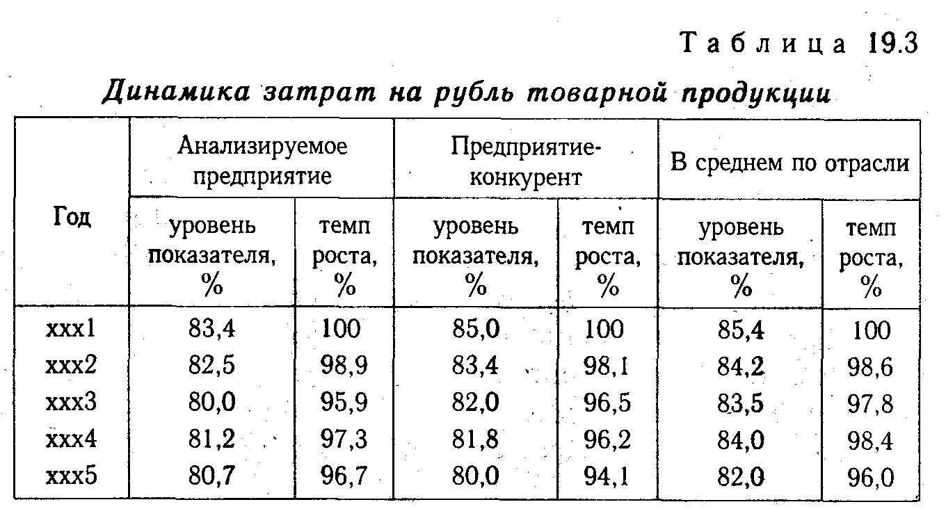 Затраты 1 5 на 1 рубль. Анализ затрат на 1 рубль товарной продукции. Анализ затрат на 1 руб. Товарной продукции. Затраты на 1 рубль товарной продукции формула. Анализ динамики затрат на 1 рубль произведенной продукции..