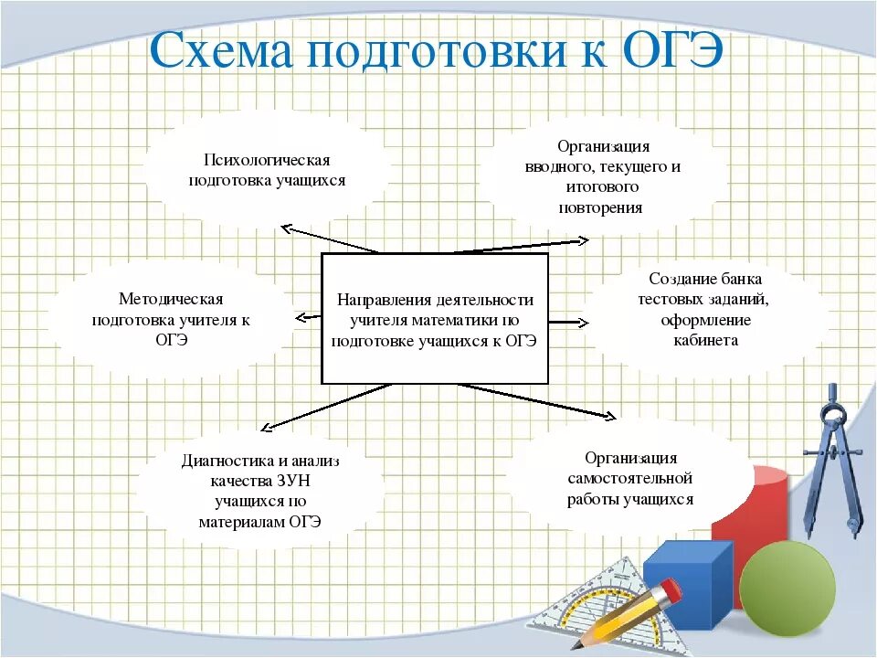 Схема подготовки к экзамену. Схема подготовки к ОГЭ. Схема подготовки учащихся географии к ОГЭ. Схема презентации по ОГЭ. Школово огэ