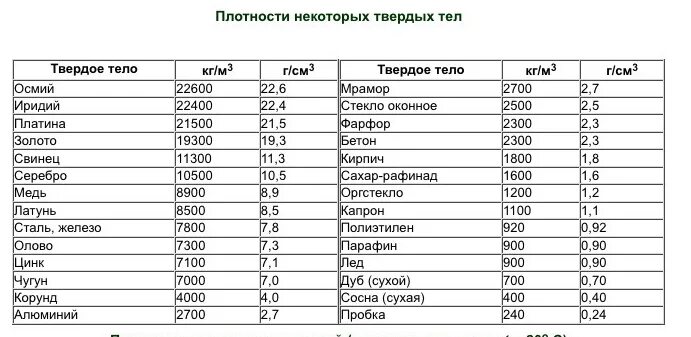 Таблица плотности жидкостей и газов. Таблица плотности жидкостей физика 7. Таблица плотности жидкостей физика 7 класс. Таблица плотности твердых тел физика 7 класс. Плотность 8 класс физика