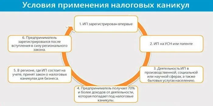 Налоговые каникулы. Налоговые каникулы для ИП. Налоговых каникул для презентации. Налоговые каникулы для ИП В 2022.