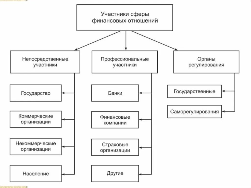 Какие виды финансовых. Виды финансовых отношений схема. основные участники финансовых отношений в экономике это. участники сферы финансовых отношений. сферы финансовых отношений типы финансовых отношений.