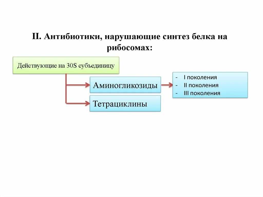 Нарушает синтез белка. Антибиотики нарушающие Синтез белка на рибосомах. Антибиотики нарушающие Синтез белка 30s. Антибиотик нарушающий внутриклеточный Синтез белка. Антибиотики которые нарушают внутриклеточный Синтез белка.