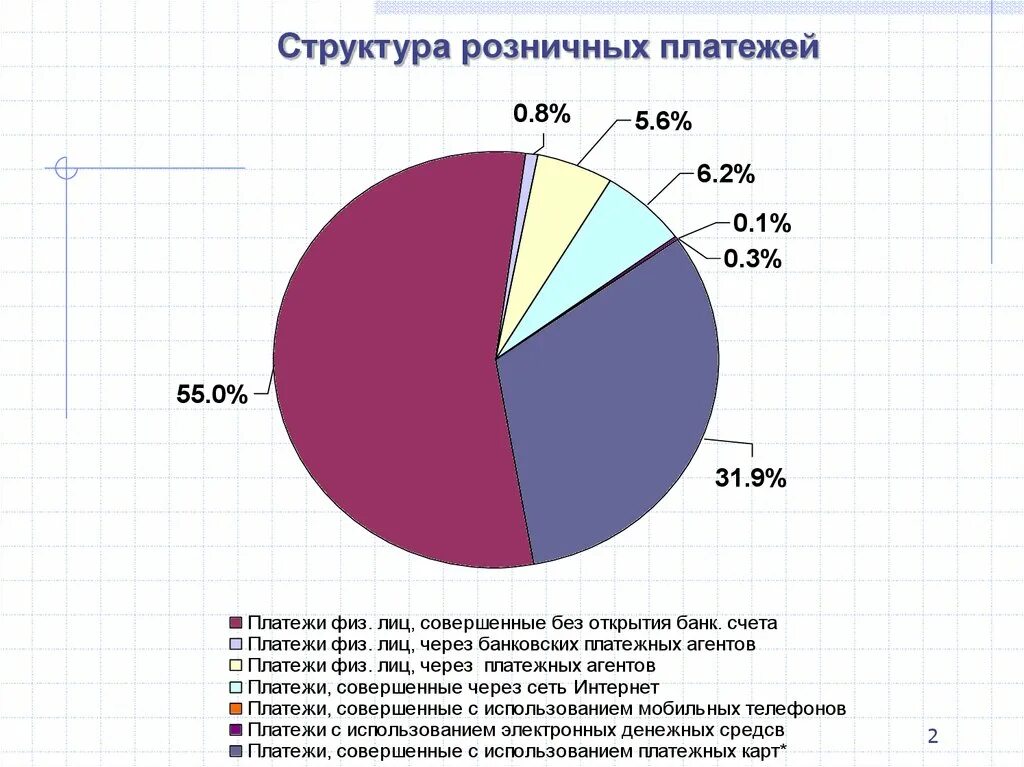 Эмиссии карт банка. Участники рынка розничных платежей. Структура банковских карт. Структура рынка банковских карт. Структура платежей.