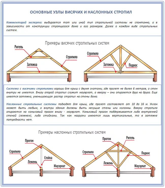 Днями на пролет. Стропильная система двухскатной крыши расчетная схема. Система висячих стропил схема. Висячие стропила с подкосами. Система висячих стропил двухскатной крыши.