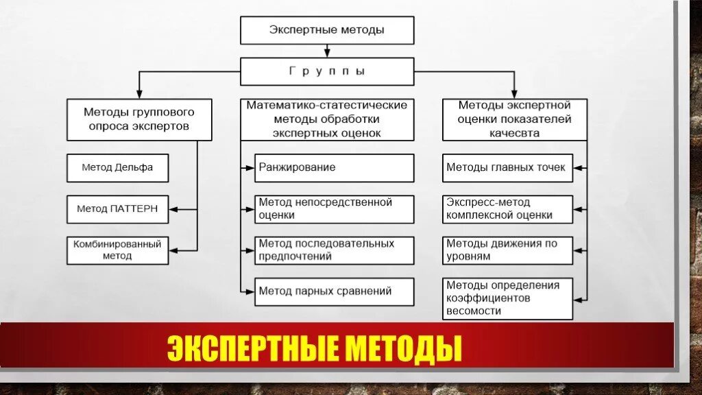 К группе т относят. Классификация экспертных методов. Методы экспертных оценок классификация. Экспертные методы оценки качества. Экспертные методики подразделяются.