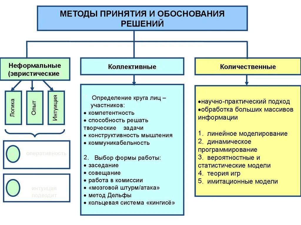 Методы принятия решений тесты. Методы принятия и обоснования управленческих решений.. Метод принятия управленческих решений в менеджменте. Методы принятия управленческих решений схема. Основные группы методов принятия управленческих решений.