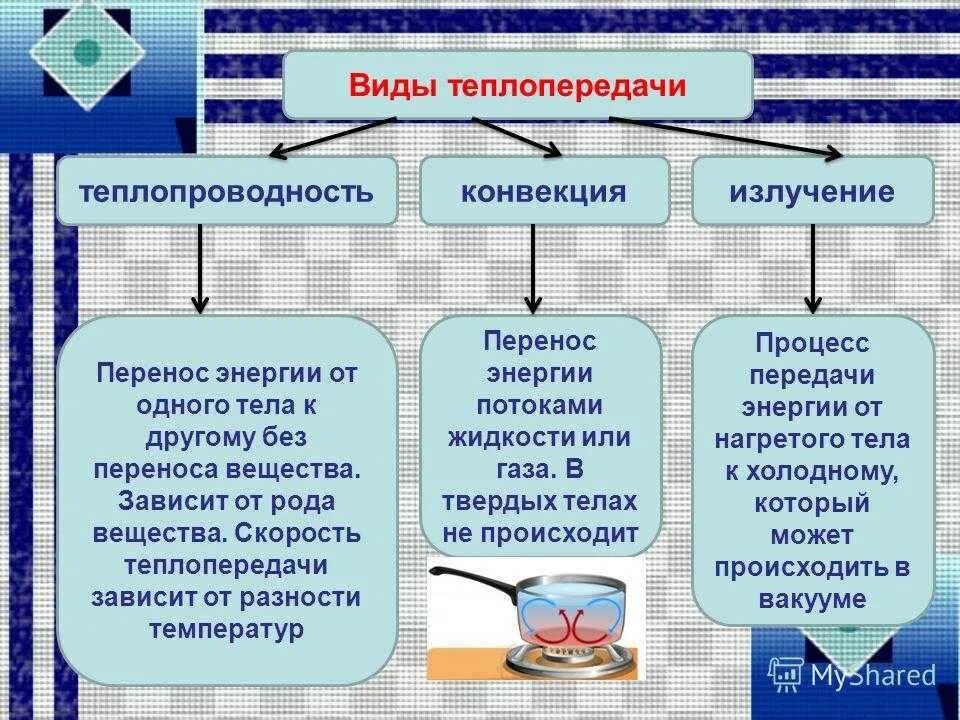 Каким видом теплопередачи передается