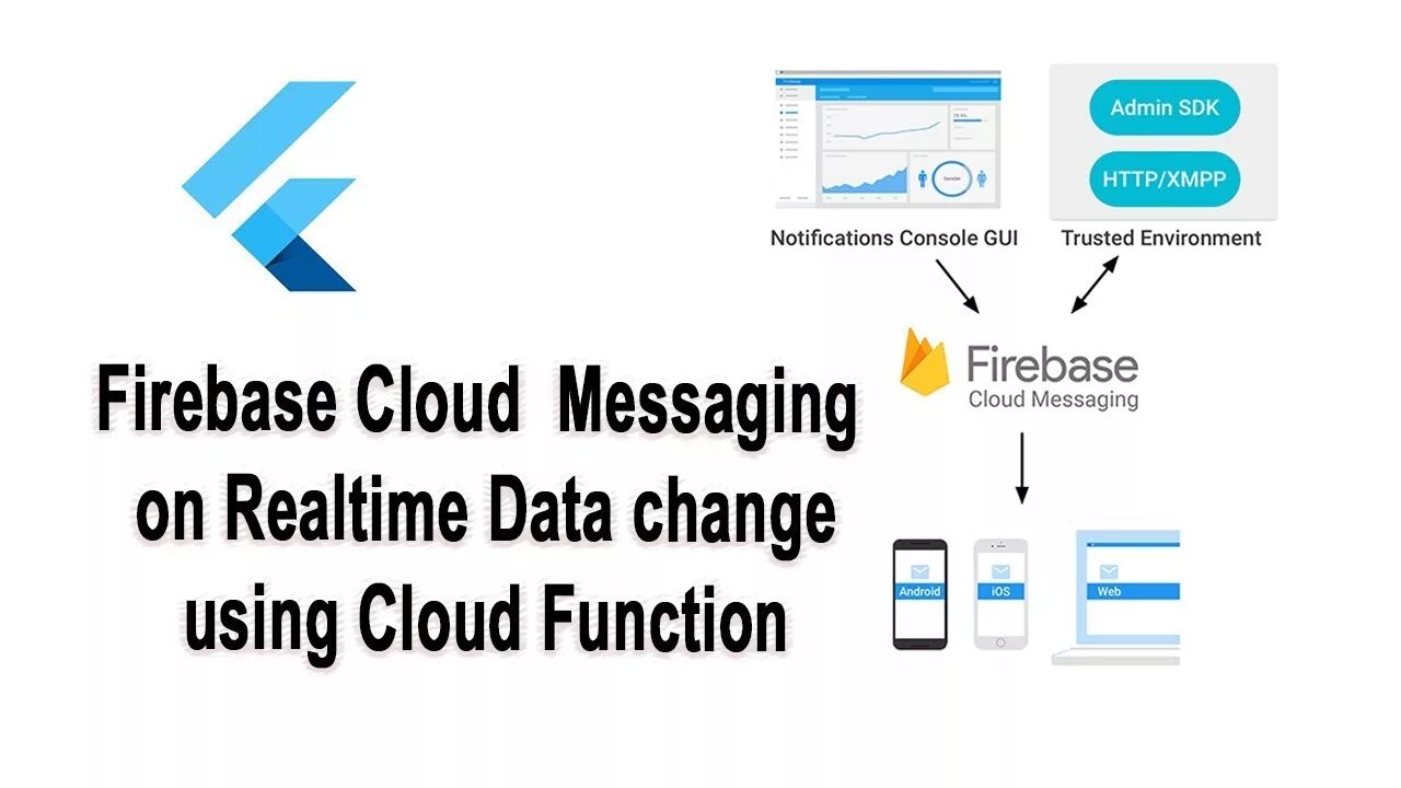 Flutter messaging. Firebase cloud messaging. Firebase cloud messaging Notification. Flutter Firebase messaging Flutter. Cloud with messages.