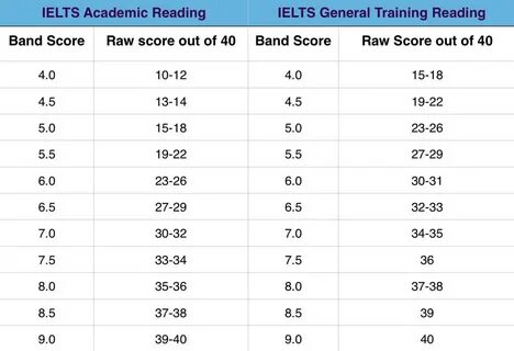 Ielts grades