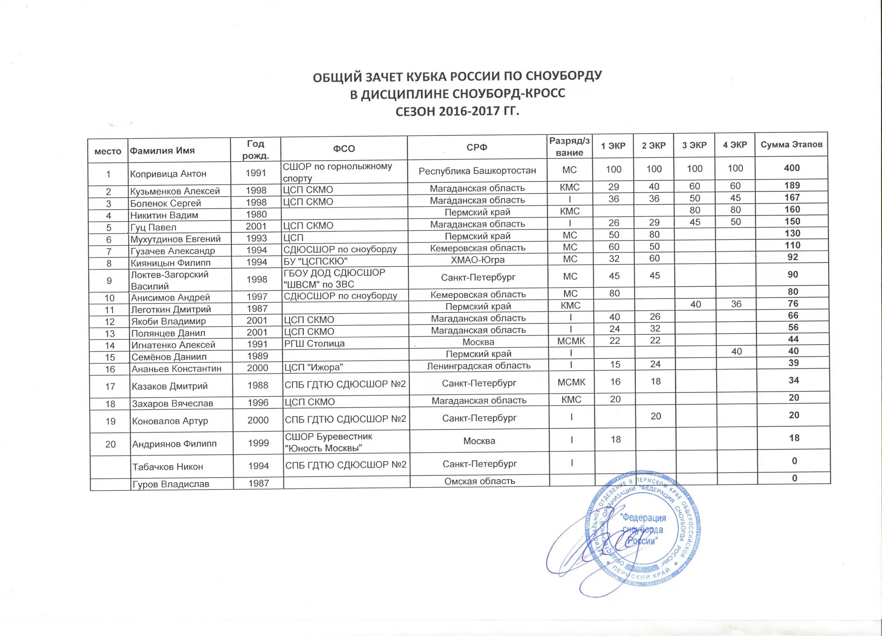 Зачет кубка россии. Общий зачет Кубка России. Спортшкола по сноуборду Москва. Протоколы на соревнования сноуборд параллельные дисциплины. Эмблема центр спортивной подготовки сборных команд Югры.