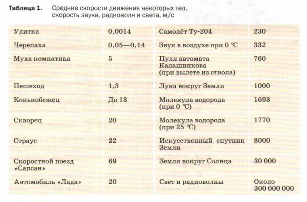 Скорости полета некоторых тел. Продольная устойчивость вертолета. Максимальная скорость полета птицы. Движение материальной точки под углом к горизонту. Потенциальная и кинетическая энергия в падении.