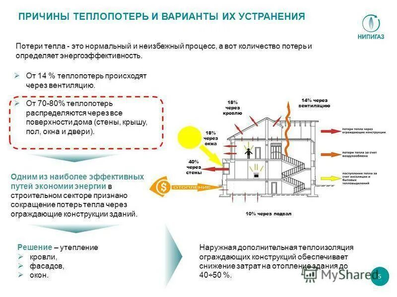 Схема теплопотери материалов. Схема теплопотерь здания. Расчета тепловых потерь жилого здания. Уменьшение теплопотерь в квартире.