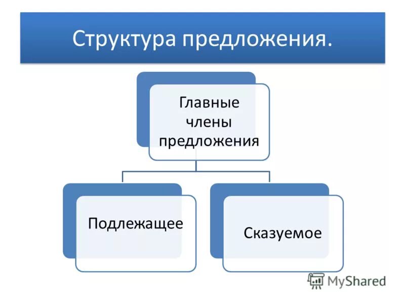 строение простого предложения. семантическая структура простого предложения. структурная схема предложения. структурное предложение. структурное предложение.