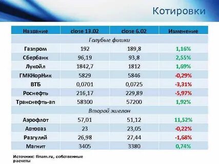 Вклады газпрома на сегодня