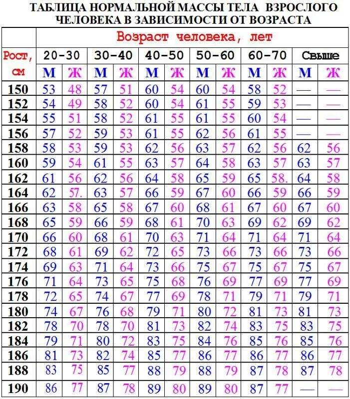 Норма массы тела для женщин по возрасту таблица и росту. Как рассчитать норму веса человека. Норма веса человека в зависимости от роста. Как посчитать нормальный вес для роста.