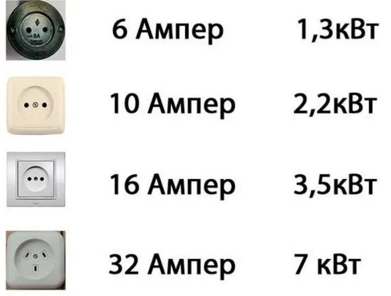 Максимальная мощность розетки. Максимальный ток розетки 220в. Розетка 16 ампер Макс мощность. Как понять какая мощность у розетки.