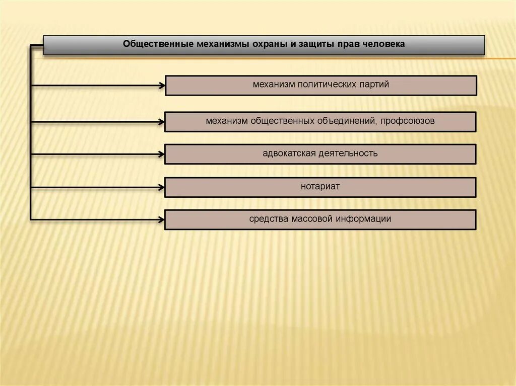 Механизм защиты тест. Механизмы защиты прав человека. Общественные механизмы защиты прав человека. Механизм защиты прав человека схема. Механизмы защиты гражданских прав человека.