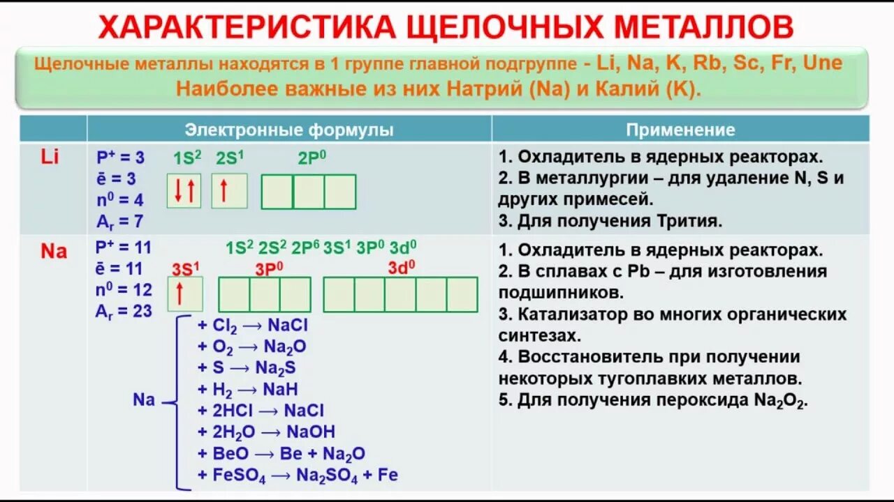 Во всех соединениях щелочные металлы проявляют. Химические свойства щелочных металлов ЕГЭ. Характеристика подгруппы щелочных металлов. Щелочные металлы с n2. Щелочные металлы в ПСХЭ.