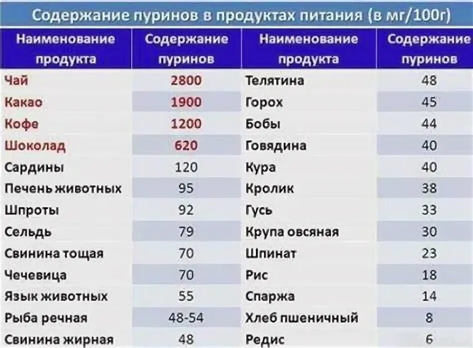 Мочевая кислота в продуктах питания таблица Количество пуринов в продуктах