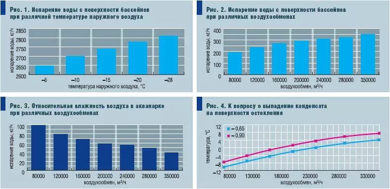 Таблица испарения воды. Испаряемость воды с квадратного метра. Сколько испаряется вода. Испарение воды с поверхности бассейна калькулятор.