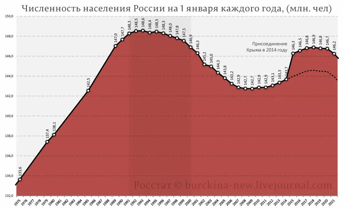 Общая численность россии 2022. Диаграмма численности населения России в 2021 году. Убыль населения в 2020 году Россия. Демография России 2020 график. Естественный убыль населения в России за 2020.