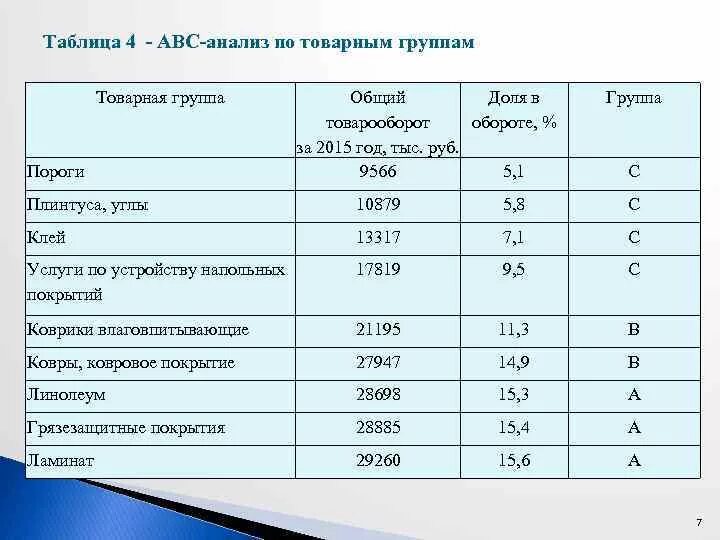 Анализ товарной группы