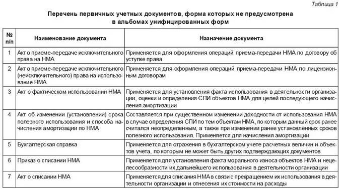 Нематериальные активы переданные. Приказ на списание НМА образец. Приказ о списании нематериальных активов образец. Первичные документы по учету нематериальных активов. Приказ о принятии к учету НМА.