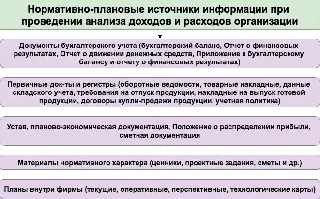 Методика анализа доходов и расходов организации. Анализ доходов и расходов предприятия методология. Источники информации для анализа доходов предприятия. Методика анализа доходов расходов прибыли организации. Методика анализа расходов