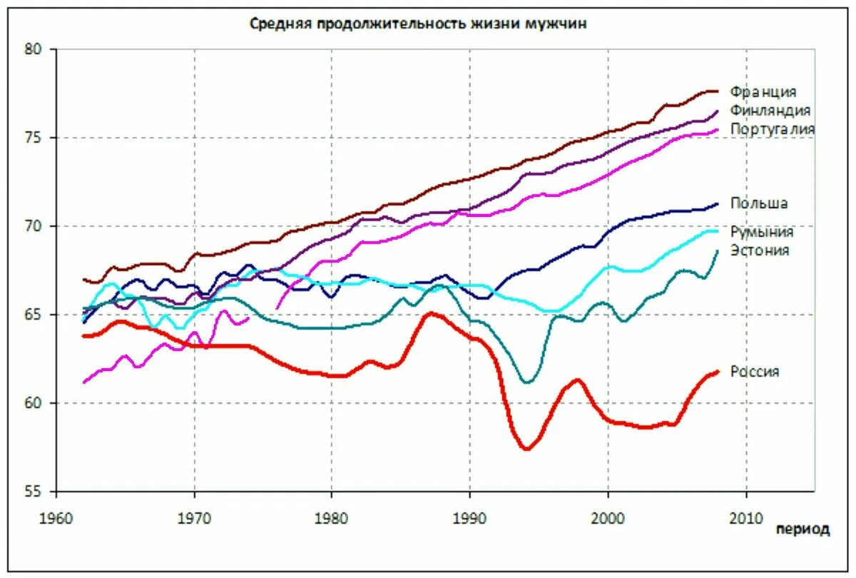 Продолжительность жизни в СССР И России график. Рост продолжительности жизни в СССР. Средняя Продолжительность жизни в СССР В 1980. Средняя Продолжительность жизни в СССР И США. Причины продолжительности жизни в россии