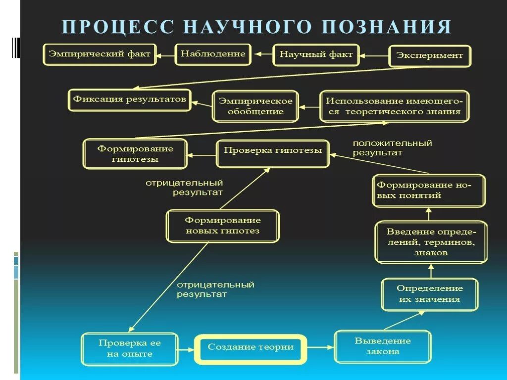 Научный процесс получения знаний. Процесс научного познания. Процесс научного познания схема. Основные методы и формы научного познания. Формы и этапы научного познания.