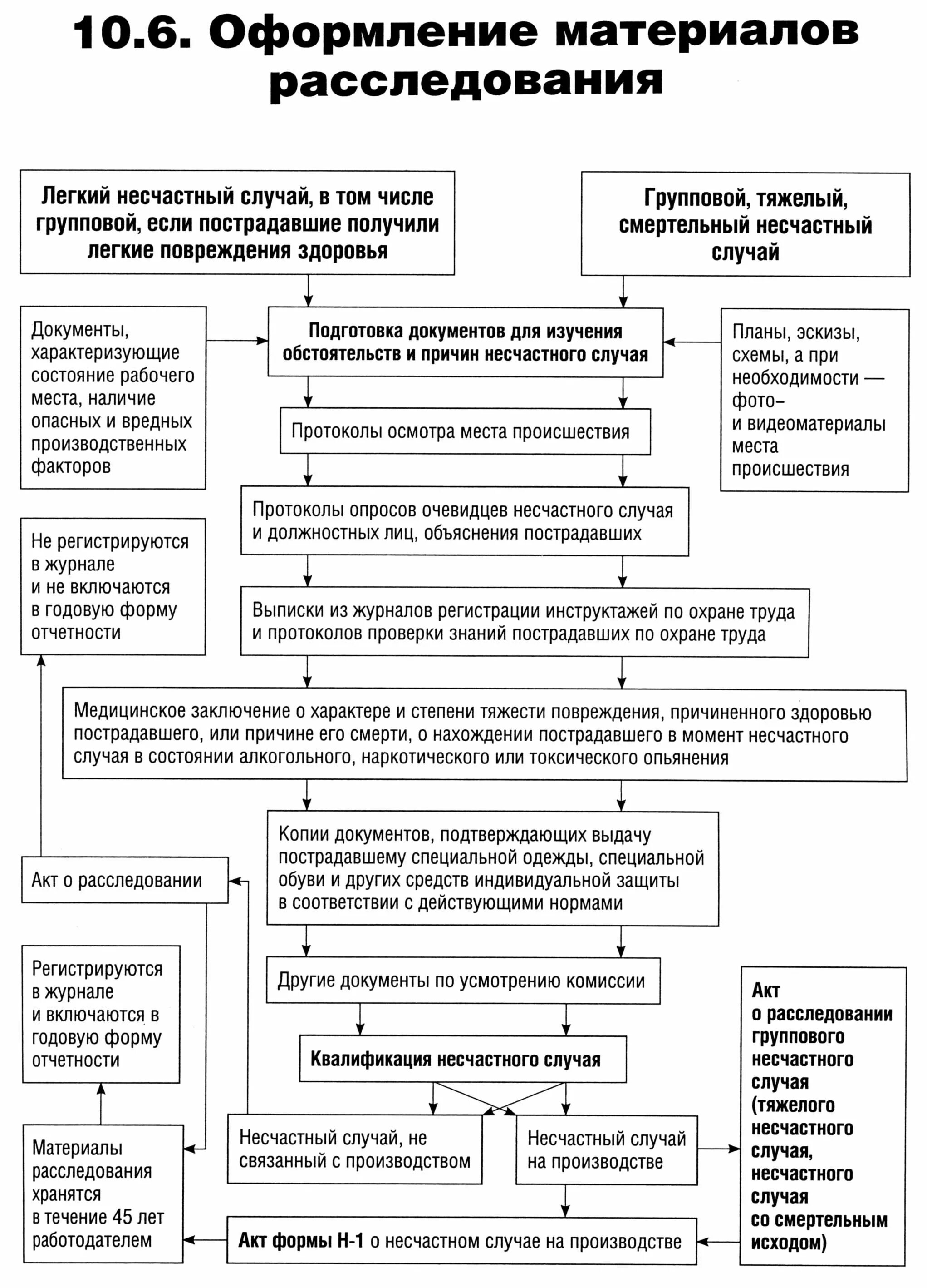 Каким документом оформляется несчастный случай на производстве. Порядок расследования несчастного случая на производстве схема. Порядок расследования несчастных случаев на производстве схема. Алгоритм расследования несчастного случая. Порядок оформления несчастных случаев на производстве.