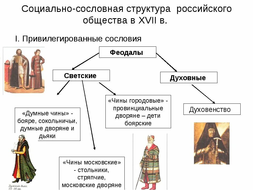 Сословные группы в россии 17 века таблица. Социальная структура российского общества России XVII. Сословная структура общества Росси 17 веках. Сословная структура российского общества в 17 веке. Российское общество 16 века структура общества.