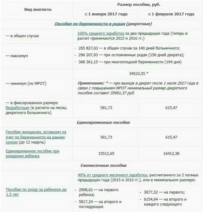 Декретные выплаты до 1.5 лет в 2024. Максимальная выплата декретных пособий до 1,5 лет. Декретные выплаты до 1.5 лет сколько. Сумма пособия до 1.5 лет на первого ребенка. Декретный для второго ребенка до 1,5 года.