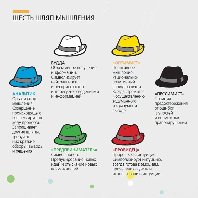 Метод шести шляп. Методика боно шесть шляп мышления. методика 6 шляп эдварда де боно. метод шести шляп мышления э. де боно.. метод «шесть шляп мышления» эдварда де боно.