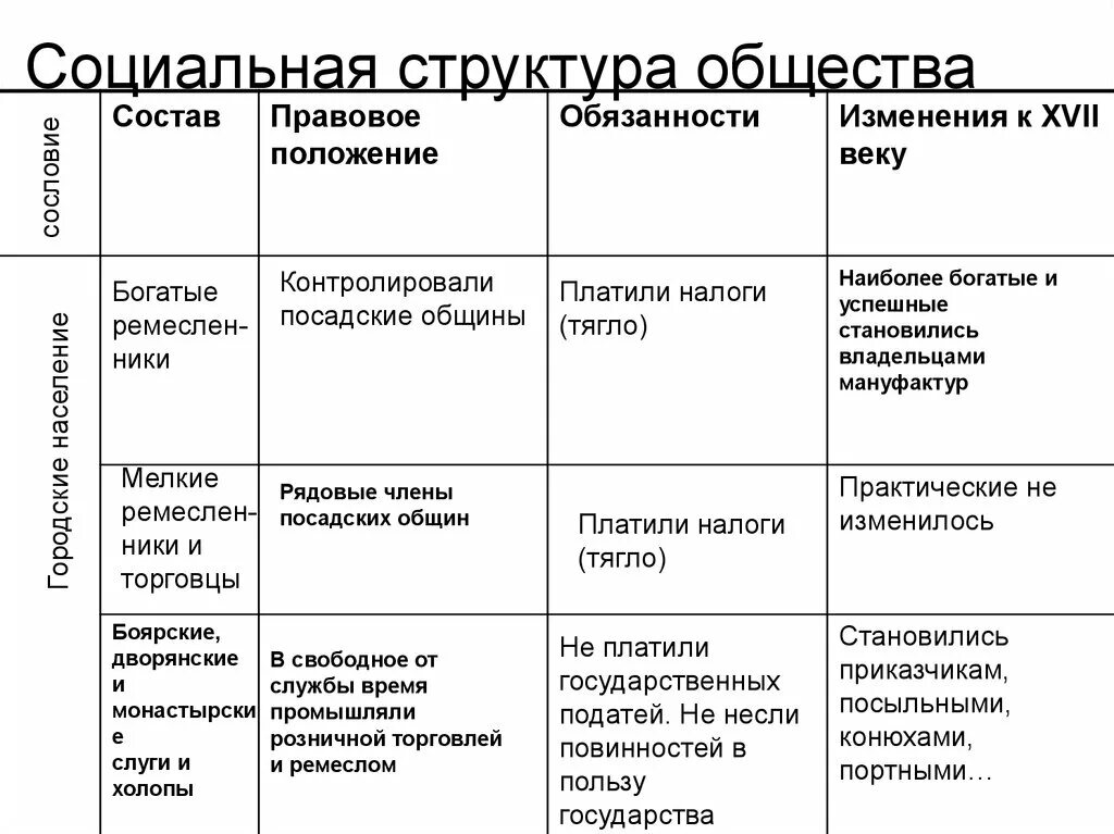 Изменение социальной структуры общества в 20