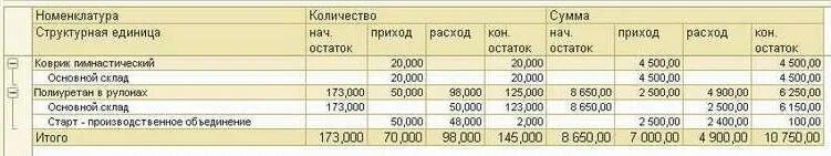 Момент прихода нового дня 7. Приход расход остаток. Приход расход сальдо. Приход-расход остаток в тетради. Приход расход остаток таблица образец.