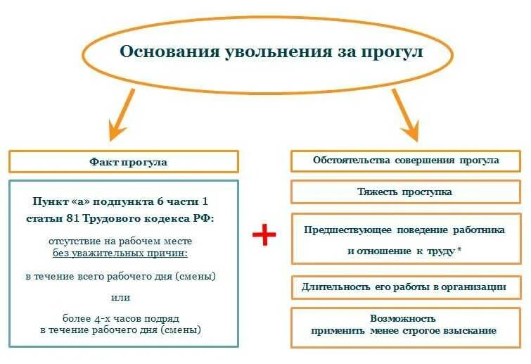 Чем грозит прогул. Уволить по статье за прогулы правильно. Увольнение за прогул основание в приказе. Уволить работника по статье за прогулы. Процедура увольнения сотрудника за прогулы.